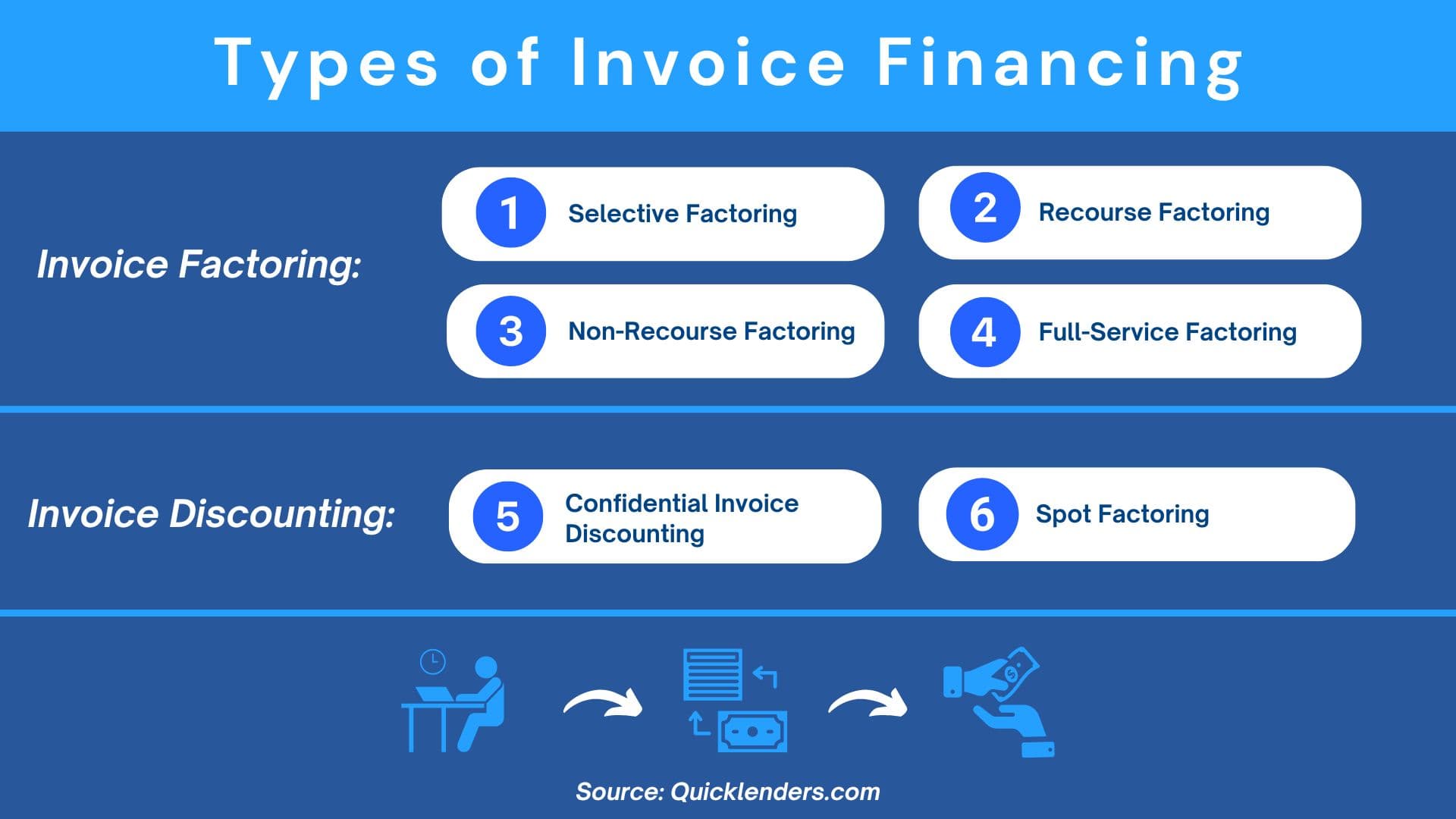 Invoice financing options comparison showing factoring, invoice loans, and asset-based lending