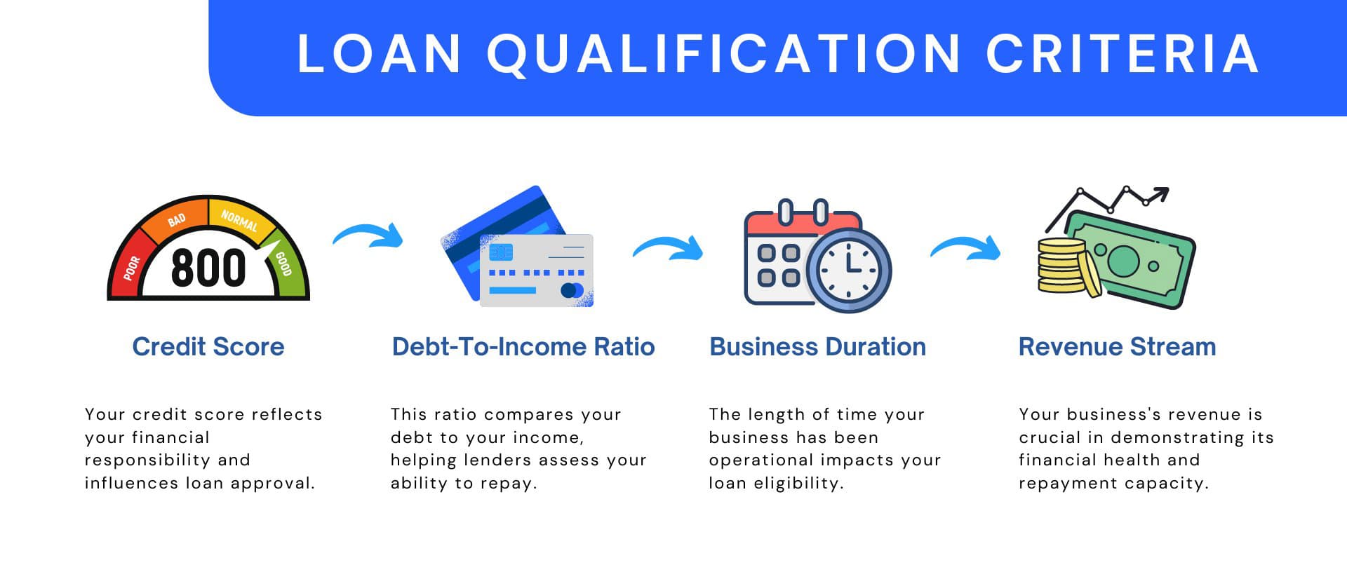 Loan qualification criteria infographic showing credit score, time in business, revenue requirements, and industry considerations